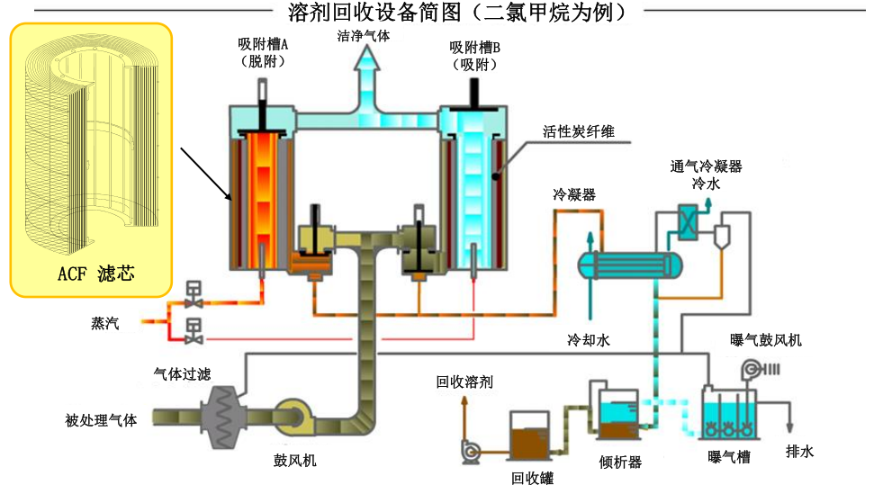 VOC溶剂回収装置